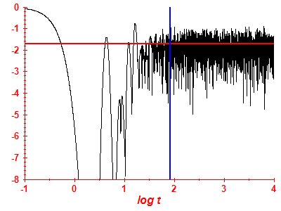 Survival probability log